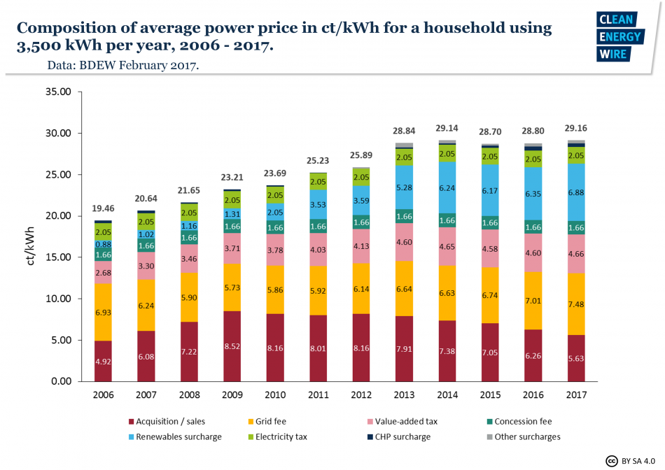 composition-average-german-household-power-price-2006-2017.png