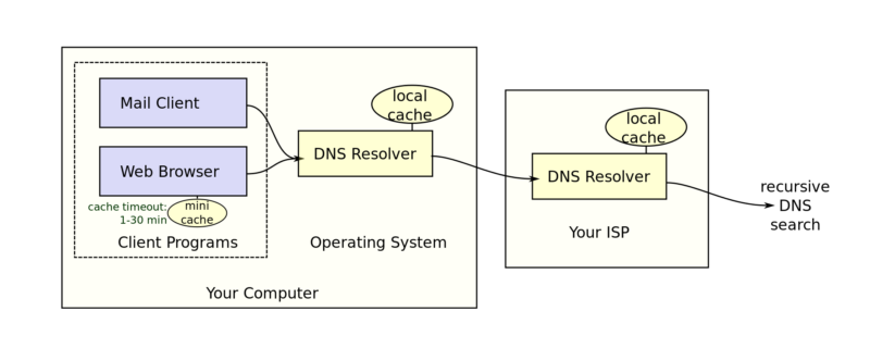 dns-resolution-800x320.png