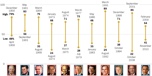 how-obamas-approval-rating-compares-with-other-presidents.jpg