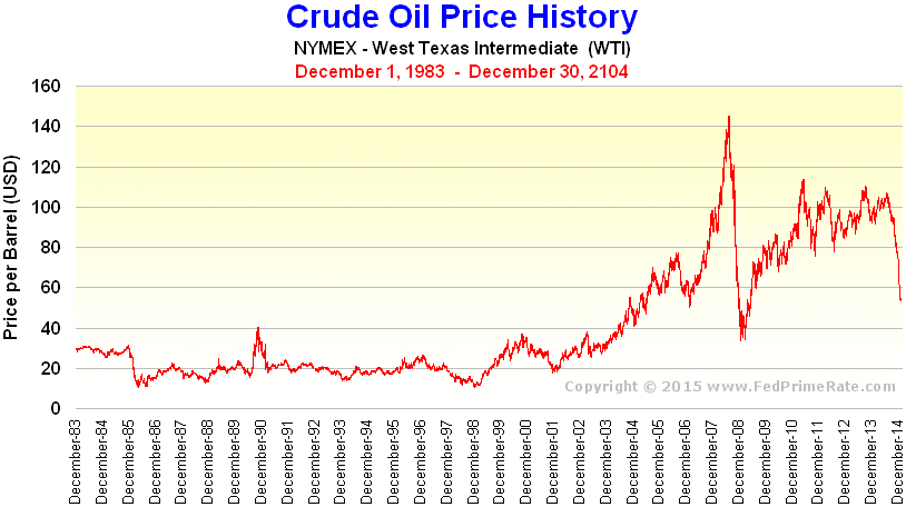 nymex-crude-oil-future-chart.gif