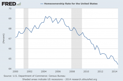 Homeownership-Rate-2014-425x282.png