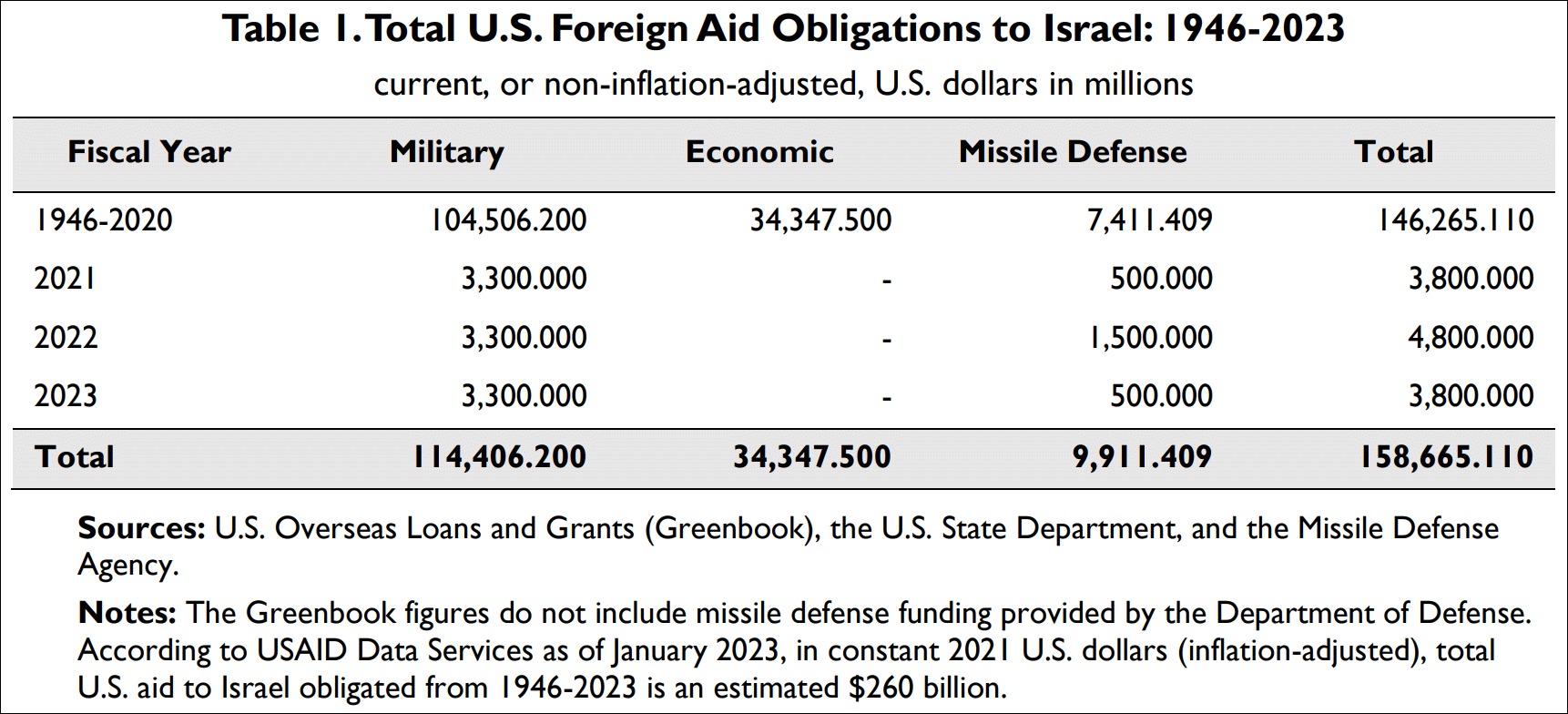 US_aid_to_Israel.gif