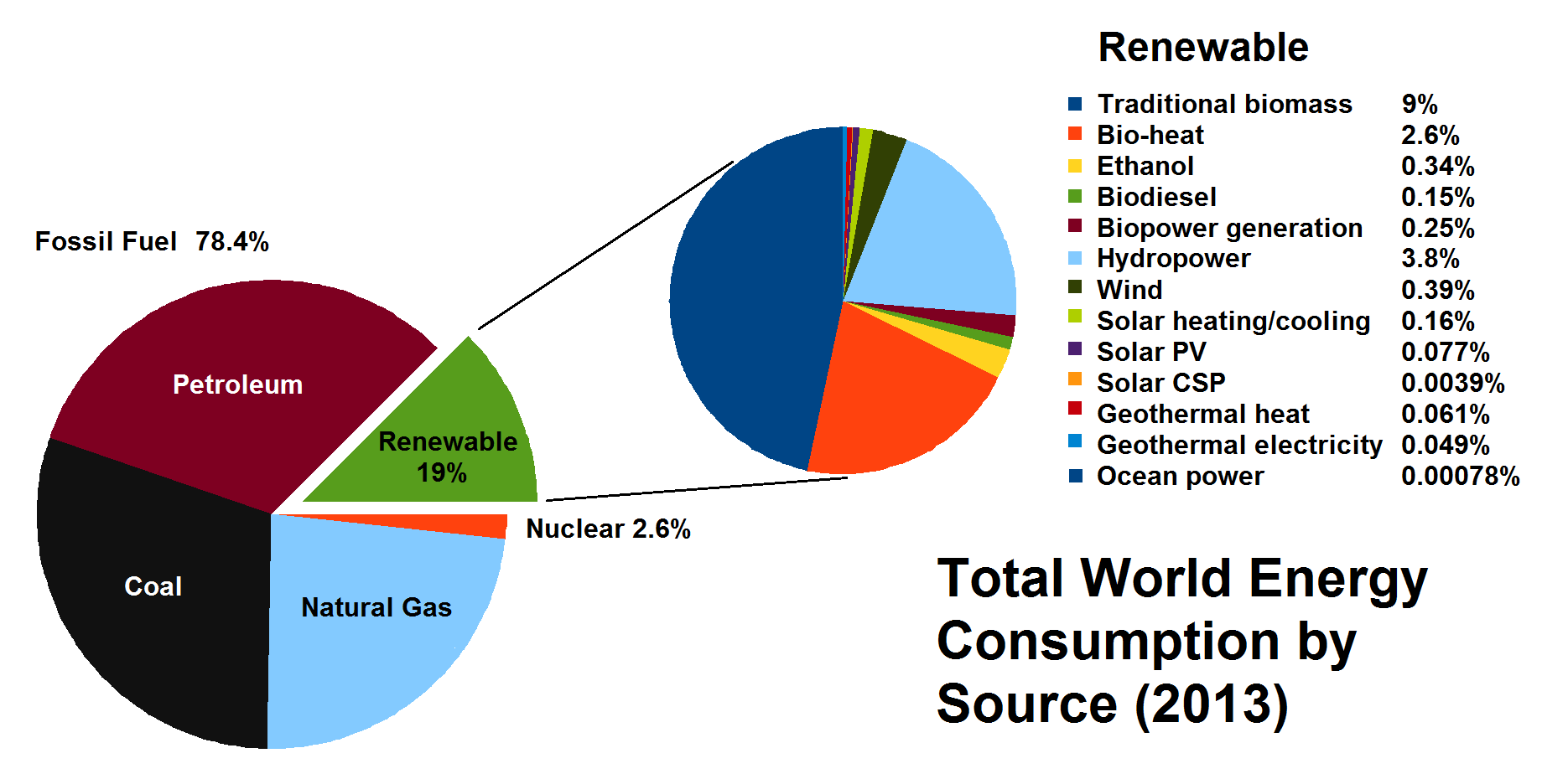 Total_World_Energy_Consumption_by_Source_2013.png