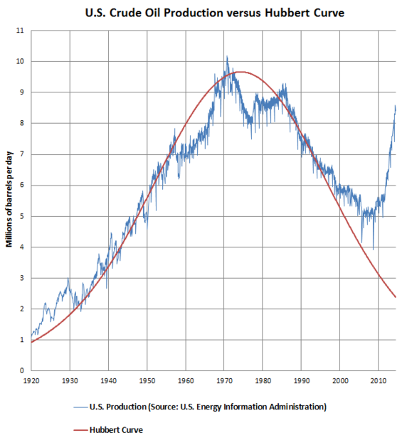 572px-US_Crude_Oil_Production_versus_Hubbert_Curve.png