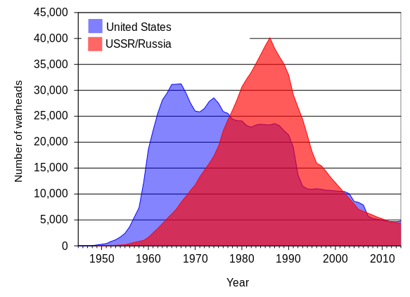 583px-US_and_USSR_nuclear_stockpiles.svg.png
