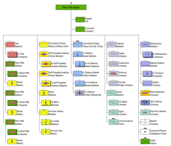 702px-Russian_Ground_Forces_-_Motor_Rifle_Brigade_Structure.png