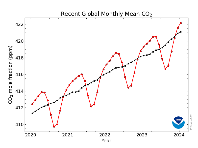 co2_trend_gl.png