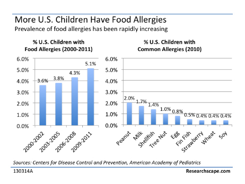 Food%20allergy%20incidence%20among%20US%20children%20cropped.jpg