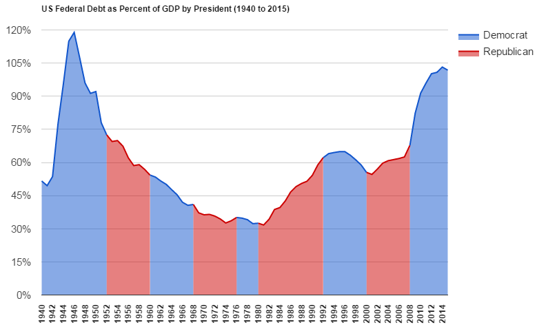US_Federal_Debt_as_Percent_of_GDP_by_President_%281940_to_2015%29.png