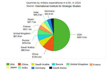 350px-Top_ten_military_expenditures_in_US%24_Bn._in_2014%2C_according_to_the_International_Institute_for_Strategic_Studies.PNG