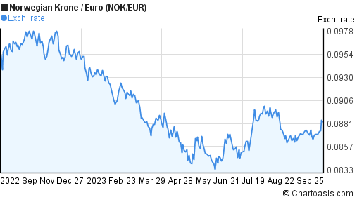 NOK-EUR chart. Norwegian Krone-Euro rates