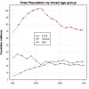 Total Population by broad age group.webp