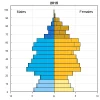 Population by Age in 2015.webp