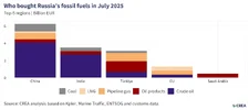 Largest-importers-of-fossil-fuels-from-Russia2025-07-01_EN-1536x683.webp