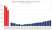 220px-Soviet_and_Russian_military_expenditures_in_constant_2015_dollars_(SIPRI_figures).webp