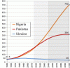 WPP2015_Tot-Pop_Nigeria-Pakistan-Ukraine_1950-2100[1].gif