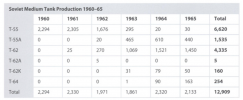 Medium tank production 1960-65.PNG