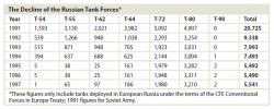 USSR collapse tank numbers.PNG