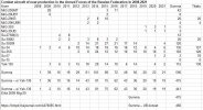 Venäjän asevoimien vastaanottamat hävittäjäkoneen 2008-2021.JPG