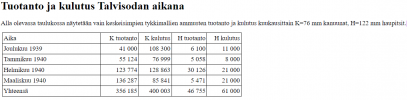 Suomen talvisota - tykistön ammusten tuotanto ja kulutus talvisodan aikana.PNG