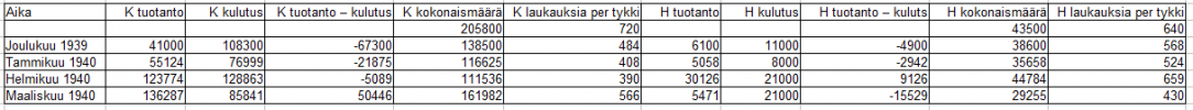 Talvisota -tuotanto vs kulutus vs kokonaismäärä.PNG