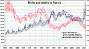 RUS_births_deaths_195601-202202.png