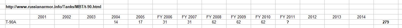 T-90A production numbers for Russian military as per russianarmor.info.JPG