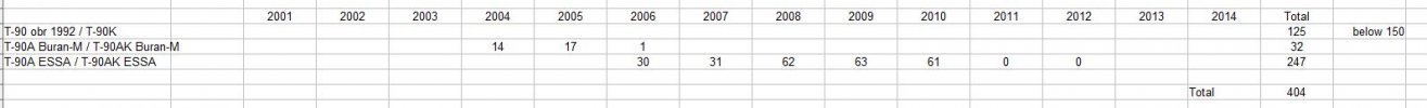 T-90 production numbers Zaloga and Russianarmour.info combined.JPG