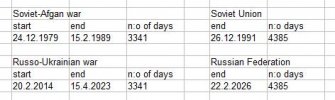 End dates for Russo-Ukrainian war and Russian Federation.jpg