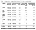 Table 1 - Global machine tool production, millions of US dollars, constant value.jpg