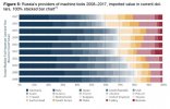 Figure 5 - Russia providers of machine tools 2008-2017, imported value in current dollars, 100...jpg