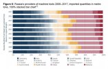 Figure 6 - Russia providers of machine tools 2008-2017, imported quantities in metric tons, 10...jpg