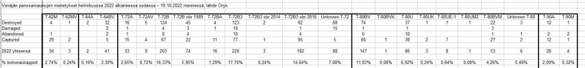 Russian tank losses in Ukraine war 2022 - as per Oryx - 19.10.2022.JPG