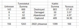 Russian tank losses in Ukraine war 2022 - as per Oryx - 19.10.2022 - TOTALS AND UNKNOWN LOSSES.JPG