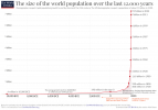 Annual-World-Population-since-10-thousand-BCE.png