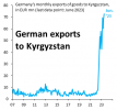 german-exports-to-kyrgyzstan-v0-d6goa56v1kgb1.png