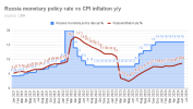 Russia_monetary_policy_rate_vs_CPI_inflation_y_y__8.png