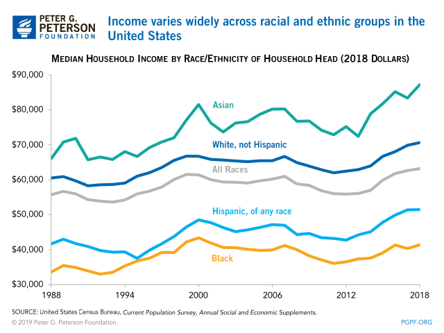 income-varies-widely-across-racial-and-ethnic-groups-in-the-United-States-chart.gif