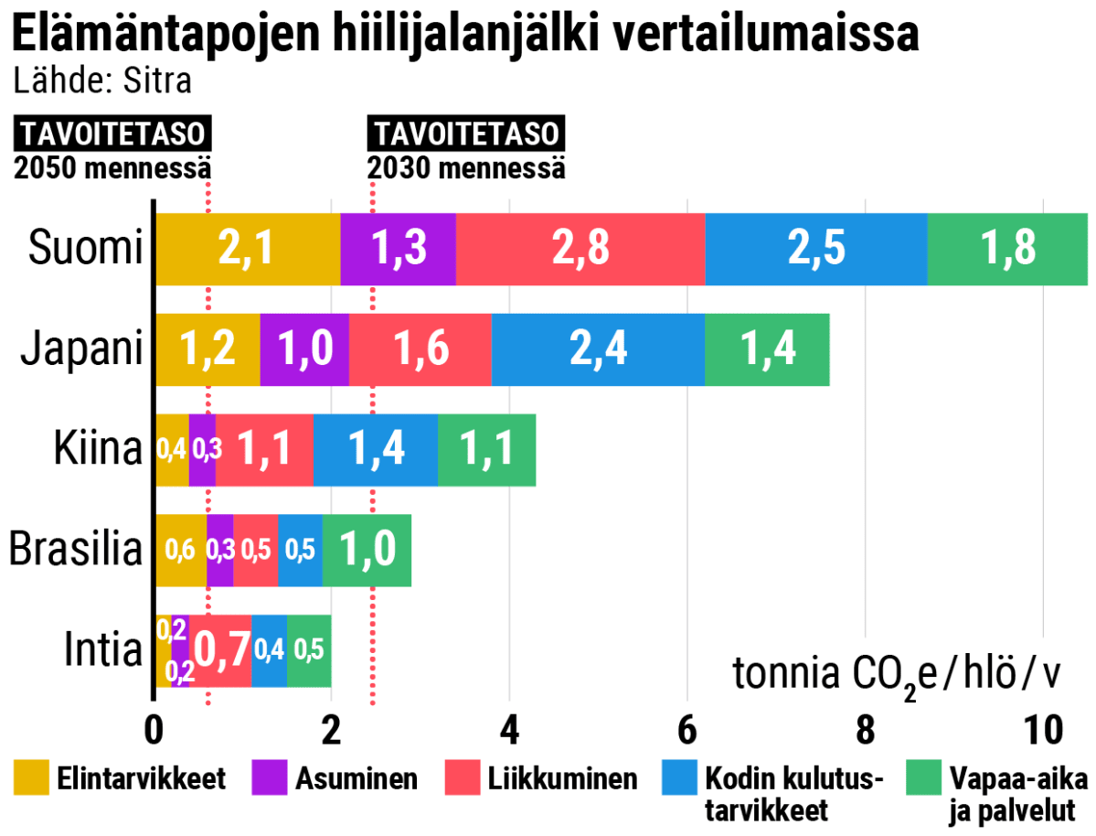 Elämäntapojen hiilijalanjälke vertailumaissa -grafiikka