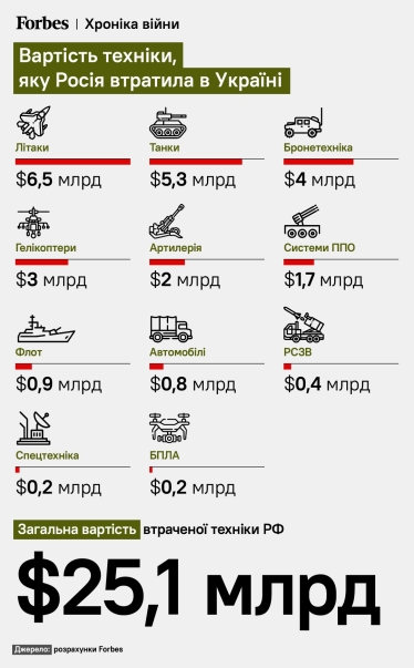Russia has already lost $25 billion worth of equipment in the war in Ukraine. Forbes calculations / Photo 1