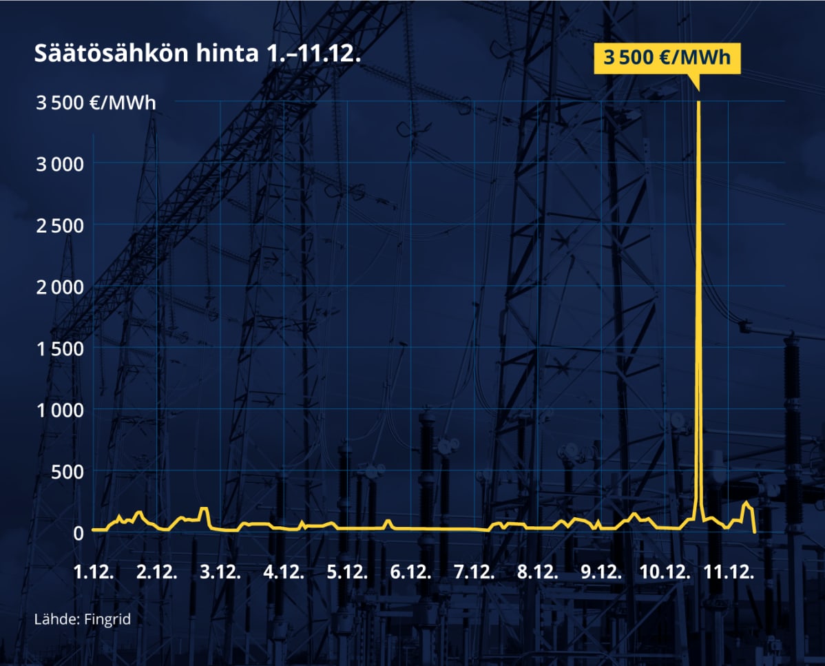 Säätösähkön ylössäätöhinta 1.–11.12.