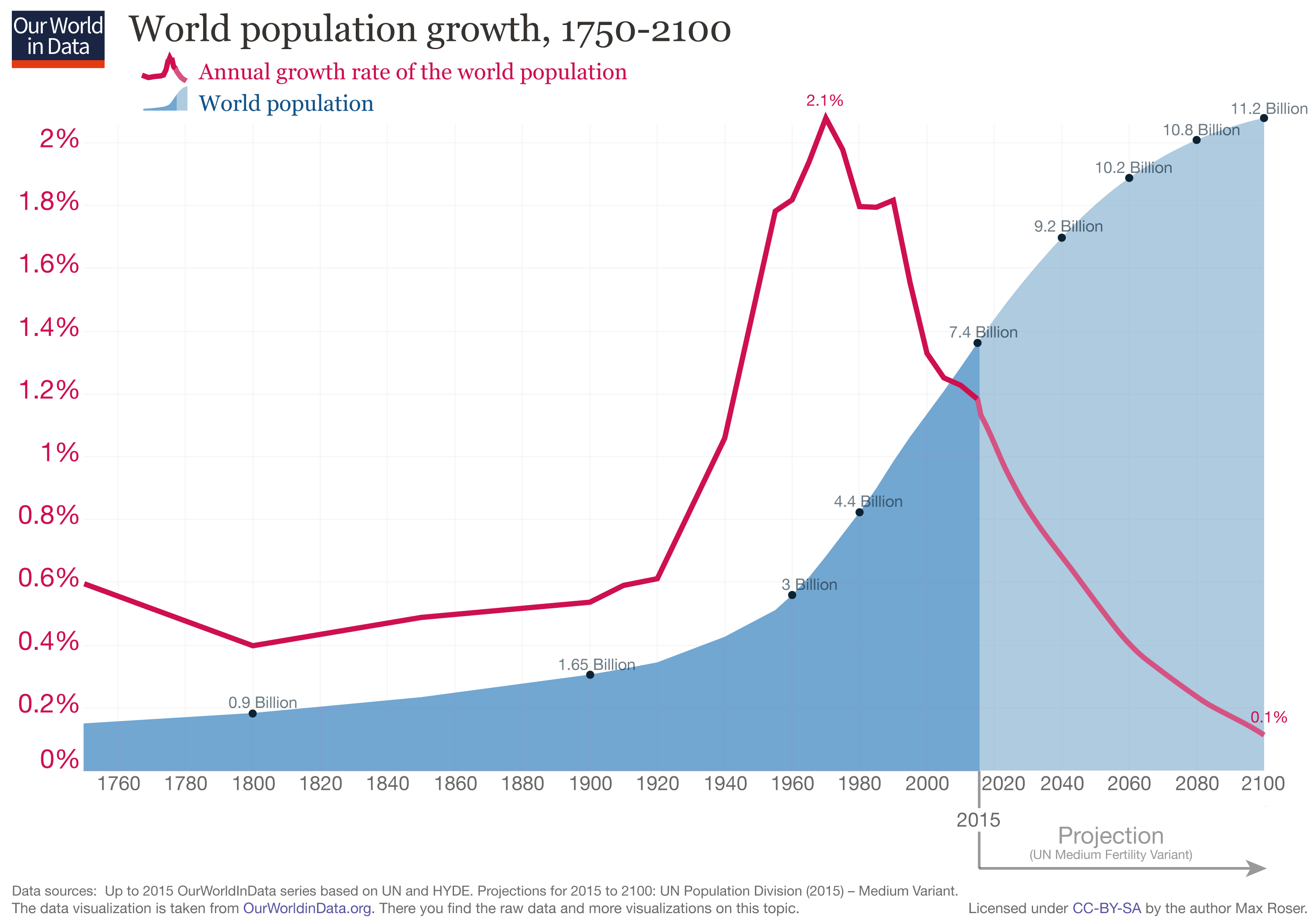 updated-World-Population-Growth-1750-2100.png