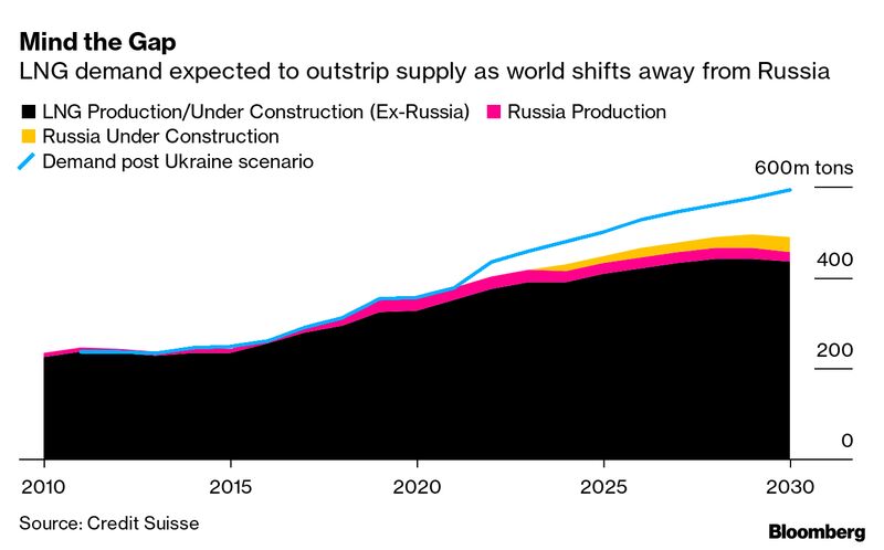 relates to Natural Gas Market Is Hurtling Toward Historic Winter Shortages