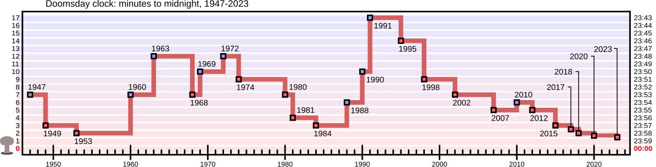 1280px-Doomsday_Clock_graph.svg.png