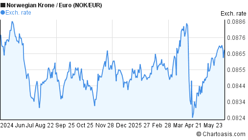 NOK-EUR chart. Norwegian Krone-Euro rates