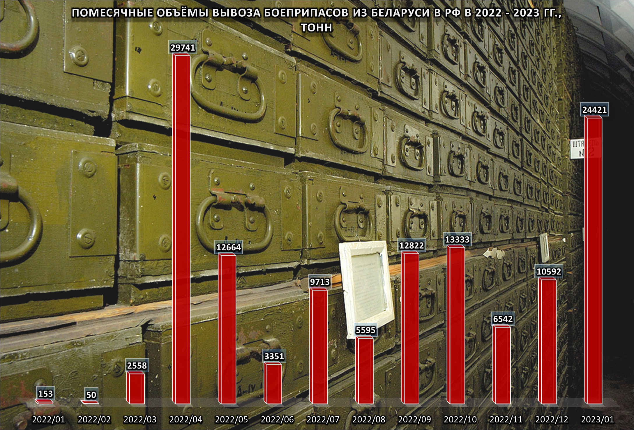 Monthly volumes of ammunition exports from Belarus to the Russian Federation for 2022 and early 2023.