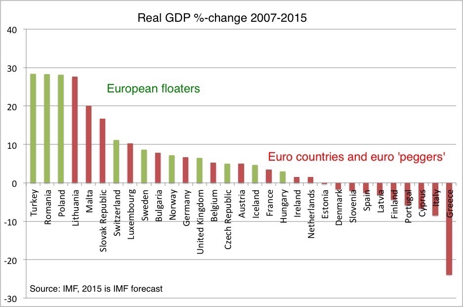 floaters-peggers-rgdp20072015-a.jpg