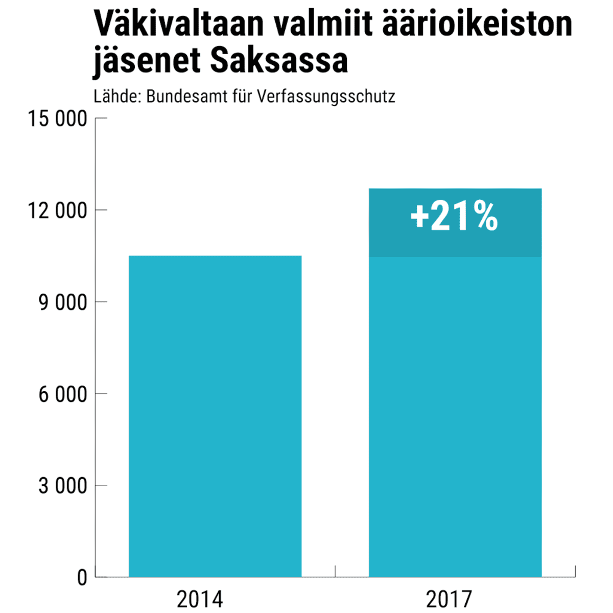 Tilastografiikka väkivaltaan valmiiden äärioikeiston jäsenten määrästä Saksassa.