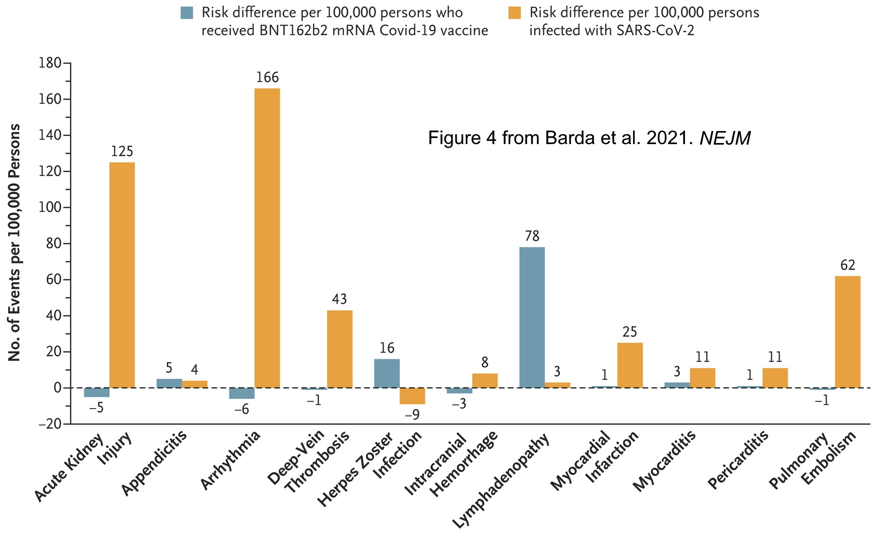 Figure 4 from Barda et al. 2021 showing the risk of adverse events from the Pfizer vaccine and from COVID itself. For each side effect, risk was calculated by by matching over 100,000 people who had been infected with COVID with people who were not infected with COVID (for COVID side effect rates), and matching several hundred thousand people who had received the vaccine with people who had not received it (for the vaccine rates). In most cases, COVID infection itself carries more risk of these specific side effects than does the vaccine. The most obvious exception (lymphadenopathy) is merely a swelling of the lymph nodes, which is not generally a serious condition.