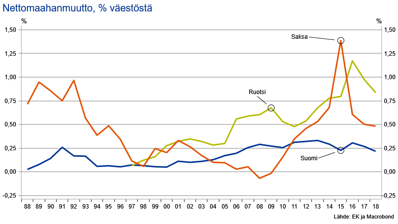 20190816-Nettomaahanmuutto-Suomi-Ruotsi-ja-Saksa.png